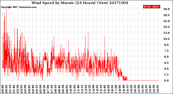 Milwaukee Weather Wind Speed<br>by Minute<br>(24 Hours) (New)