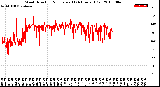 Milwaukee Weather Wind Direction<br>Normalized<br>(24 Hours) (Old)