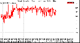 Milwaukee Weather Wind Direction<br>(24 Hours) (Raw)