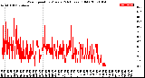 Milwaukee Weather Wind Speed<br>by Minute<br>(24 Hours) (Old)