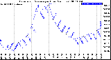 Milwaukee Weather Barometric Pressure<br>per Hour<br>(24 Hours)