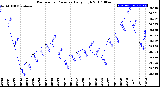 Milwaukee Weather Barometric Pressure<br>Daily High