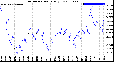 Milwaukee Weather Barometric Pressure<br>Daily Low