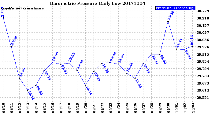 Milwaukee Weather Barometric Pressure<br>Daily Low