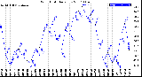 Milwaukee Weather Wind Chill<br>Daily Low