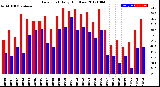 Milwaukee Weather Dew Point<br>Daily High/Low