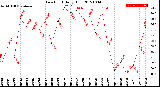 Milwaukee Weather Dew Point<br>Daily High