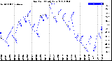 Milwaukee Weather Dew Point<br>Daily Low