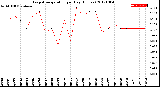 Milwaukee Weather Evapotranspiration<br>per Day (Inches)