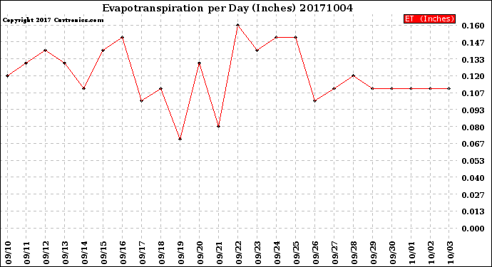 Milwaukee Weather Evapotranspiration<br>per Day (Inches)