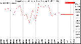 Milwaukee Weather Evapotranspiration<br>per Day (Ozs sq/ft)