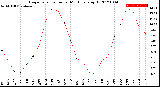 Milwaukee Weather Evapotranspiration<br>per Month (qts sq/ft)