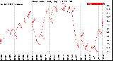 Milwaukee Weather Heat Index<br>Daily High