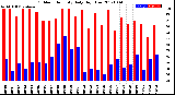 Milwaukee Weather Outdoor Humidity<br>Daily High/Low