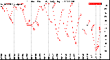 Milwaukee Weather Outdoor Humidity<br>Daily High