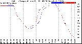 Milwaukee Weather Outdoor Temperature<br>vs Wind Chill<br>(24 Hours)