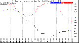 Milwaukee Weather Outdoor Temperature<br>vs Dew Point<br>(24 Hours)