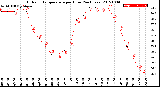 Milwaukee Weather Outdoor Temperature<br>per Hour<br>(24 Hours)