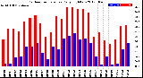 Milwaukee Weather Outdoor Temperature<br>Daily High/Low