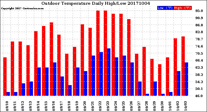 Milwaukee Weather Outdoor Temperature<br>Daily High/Low