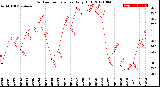 Milwaukee Weather Outdoor Temperature<br>Daily High