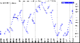 Milwaukee Weather Outdoor Temperature<br>Daily Low