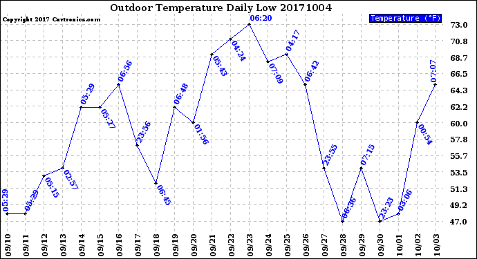 Milwaukee Weather Outdoor Temperature<br>Daily Low