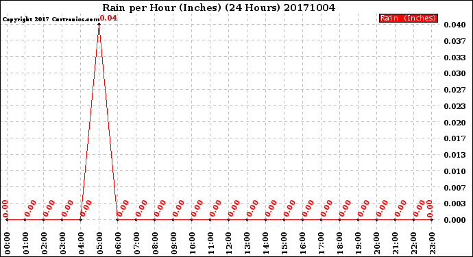 Milwaukee Weather Rain<br>per Hour<br>(Inches)<br>(24 Hours)