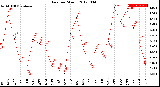 Milwaukee Weather Rain<br>per Month