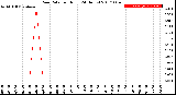 Milwaukee Weather Rain Rate<br>per Hour<br>(24 Hours)