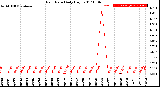 Milwaukee Weather Rain Rate<br>Daily High