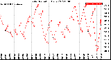 Milwaukee Weather Solar Radiation<br>Daily