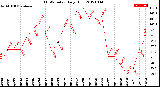 Milwaukee Weather THSW Index<br>Daily High