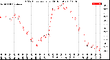 Milwaukee Weather THSW Index<br>per Hour<br>(24 Hours)