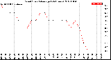 Milwaukee Weather Wind Speed<br>Average<br>(24 Hours)