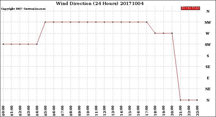 Milwaukee Weather Wind Direction<br>(24 Hours)