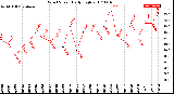 Milwaukee Weather Wind Speed<br>Daily High