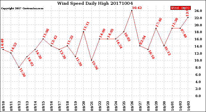 Milwaukee Weather Wind Speed<br>Daily High