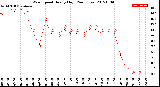 Milwaukee Weather Wind Speed<br>Hourly High<br>(24 Hours)