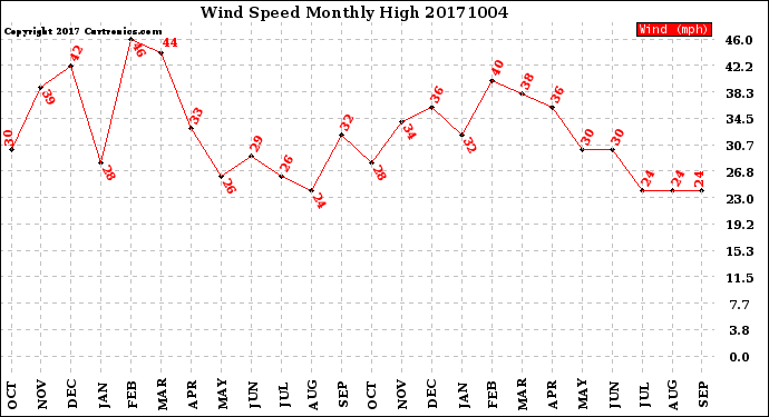 Milwaukee Weather Wind Speed<br>Monthly High