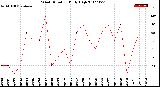 Milwaukee Weather Wind Direction<br>Daily High