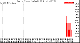 Milwaukee Weather Rain<br>per Minute<br>(Inches)<br>(24 Hours)