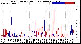 Milwaukee Weather Outdoor Rain<br>Daily Amount<br>(Past/Previous Year)