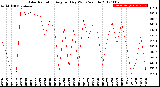 Milwaukee Weather Solar Radiation<br>Avg per Day W/m2/minute