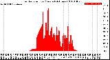 Milwaukee Weather Solar Radiation<br>per Minute<br>(24 Hours)