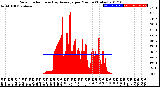 Milwaukee Weather Solar Radiation<br>& Day Average<br>per Minute<br>(Today)