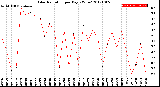 Milwaukee Weather Solar Radiation<br>per Day KW/m2