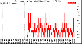 Milwaukee Weather Wind Speed<br>by Minute<br>(24 Hours) (New)