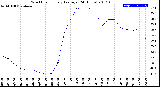 Milwaukee Weather Wind Chill<br>Hourly Average<br>(24 Hours)