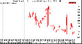 Milwaukee Weather Wind Direction<br>Normalized<br>(24 Hours) (Old)